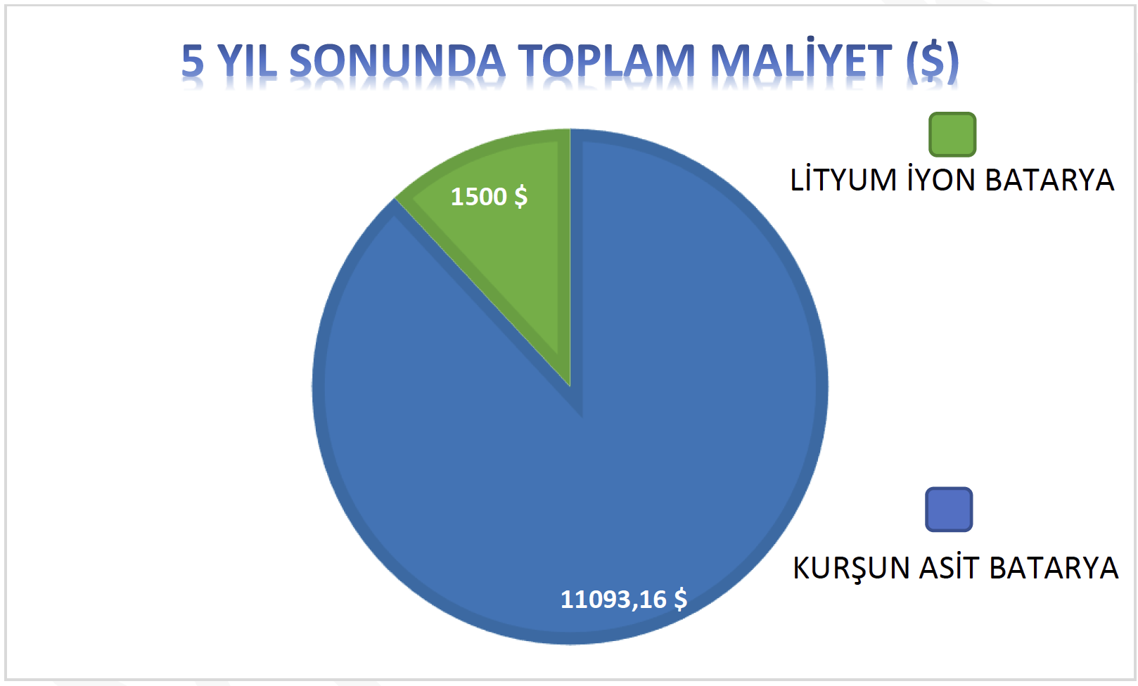 bes-yil-sonunda-toplam-maliyet