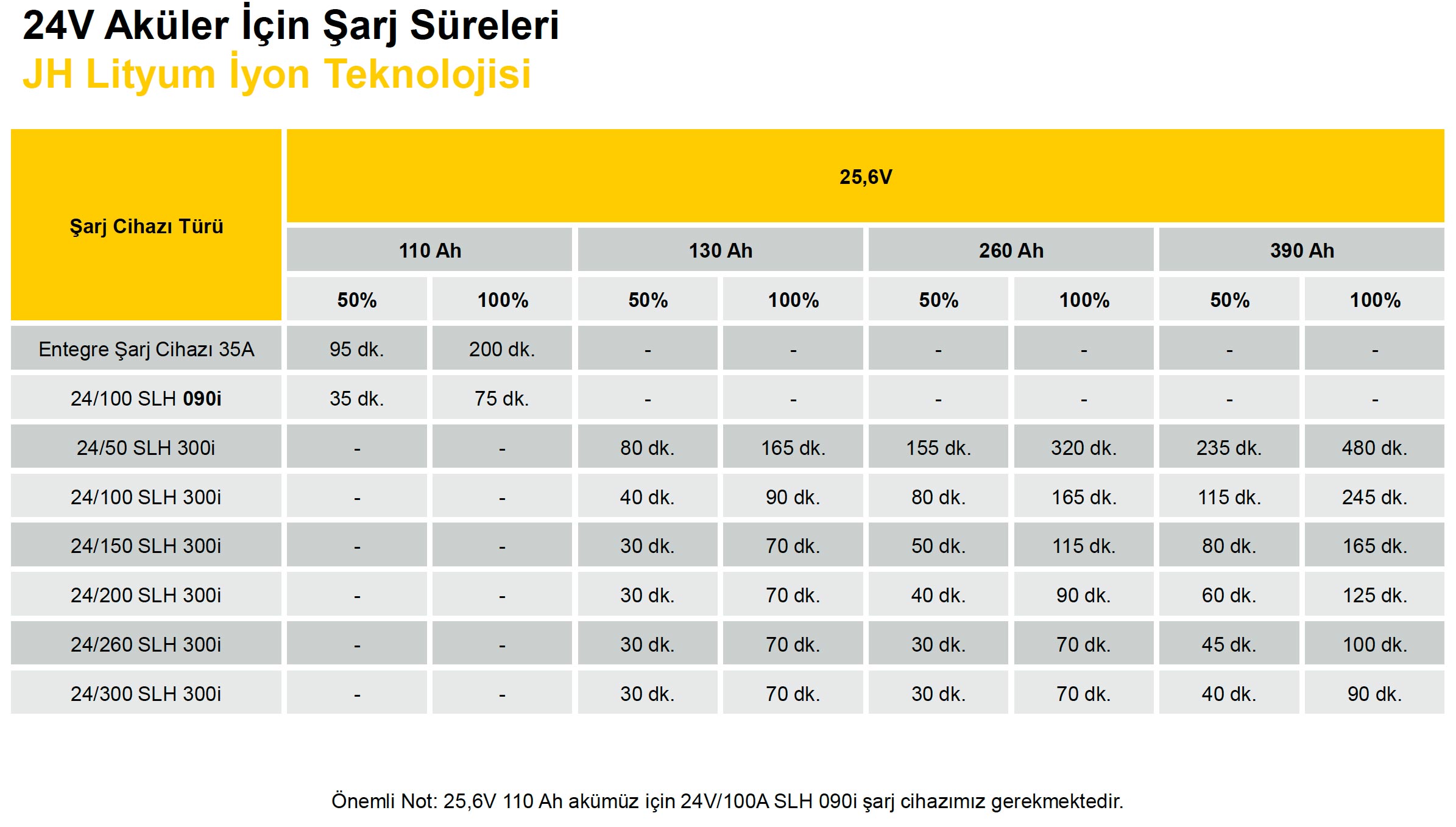 sarj-sureleri