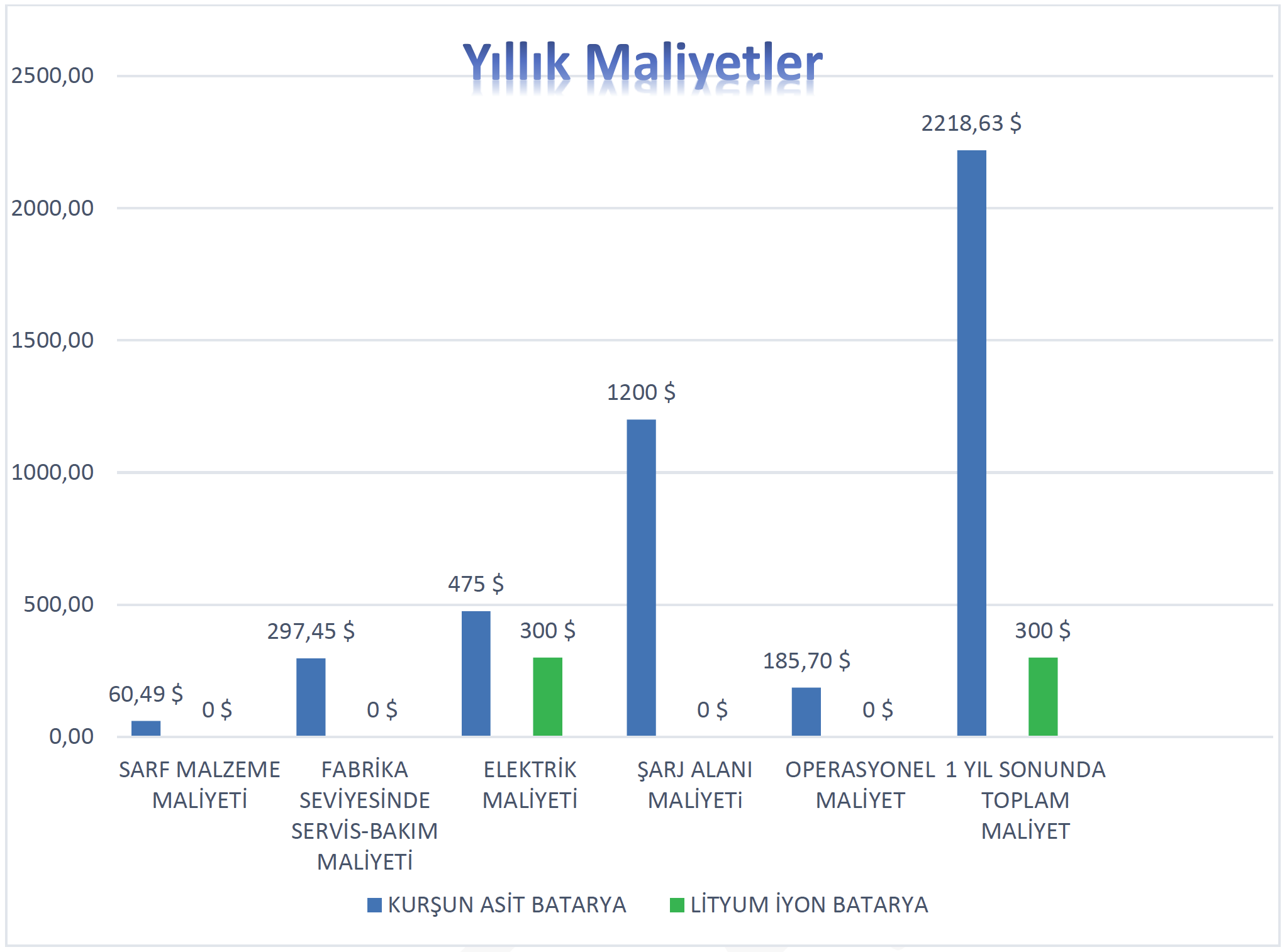 yillik-maliyetler-cizelge